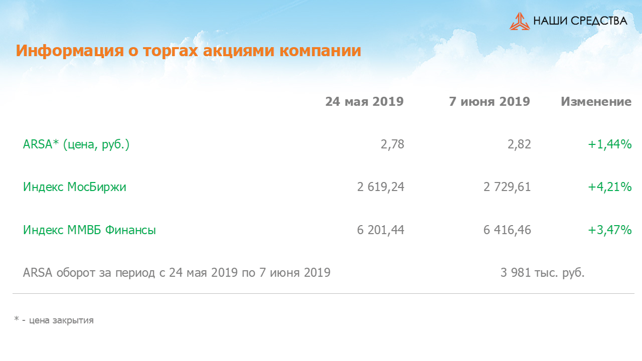 Изменение котировок акций Арсагера ARSA за период с 24.05.2019 по 07.06.2019