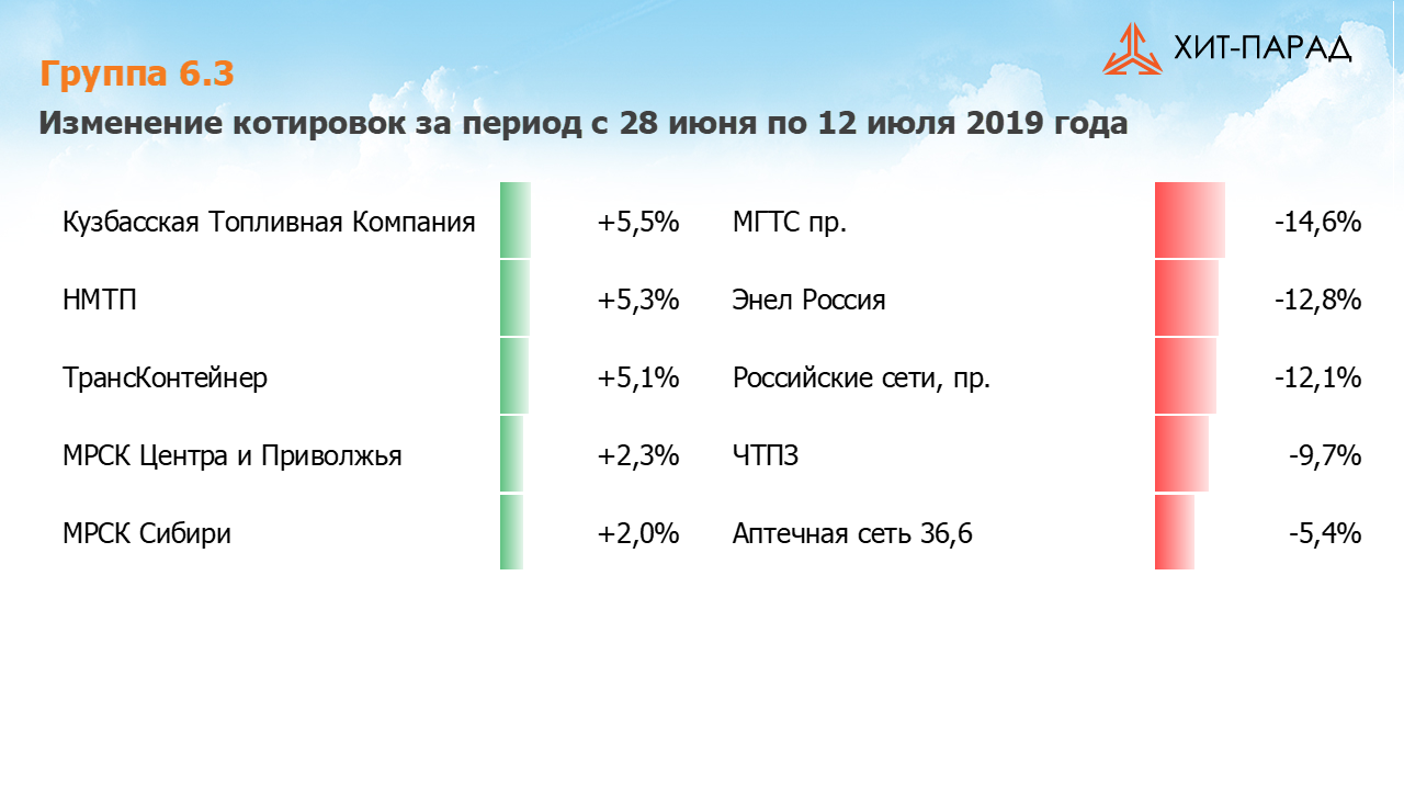 Таблица с изменениями котировок акций группы 6.3 за период с 01.07.2019 по 15.07.2019