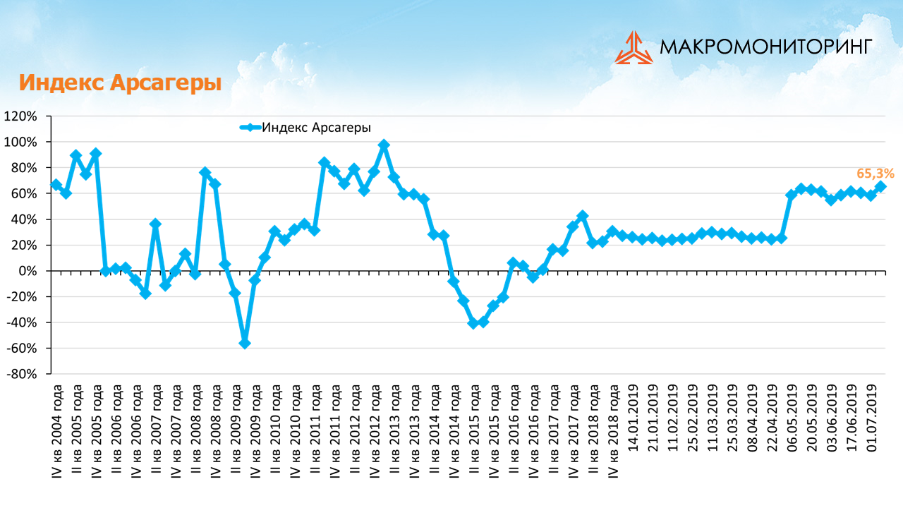 График изменения индекса Арсагеры с 02.07.2019 по 16.07.2019