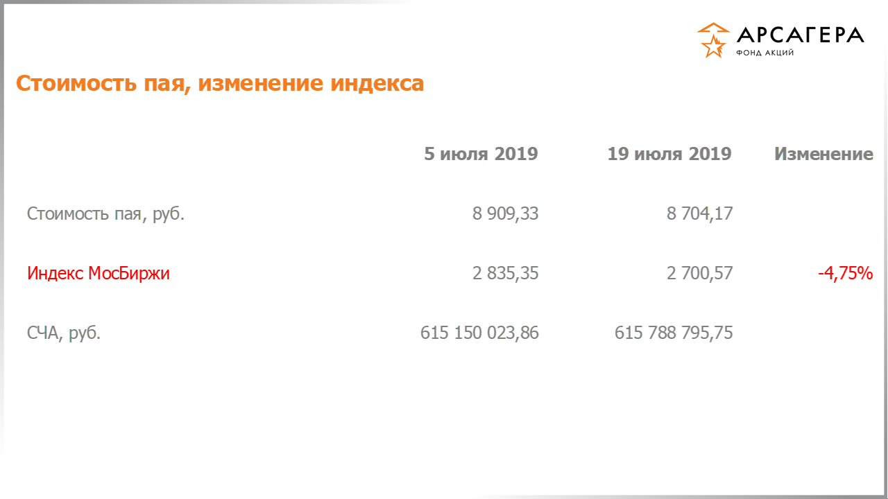 Изменение стоимости пая фонда «Арсагера – фонд акций» и индекса МосБиржи с 05.07.2019 по 19.07.2019