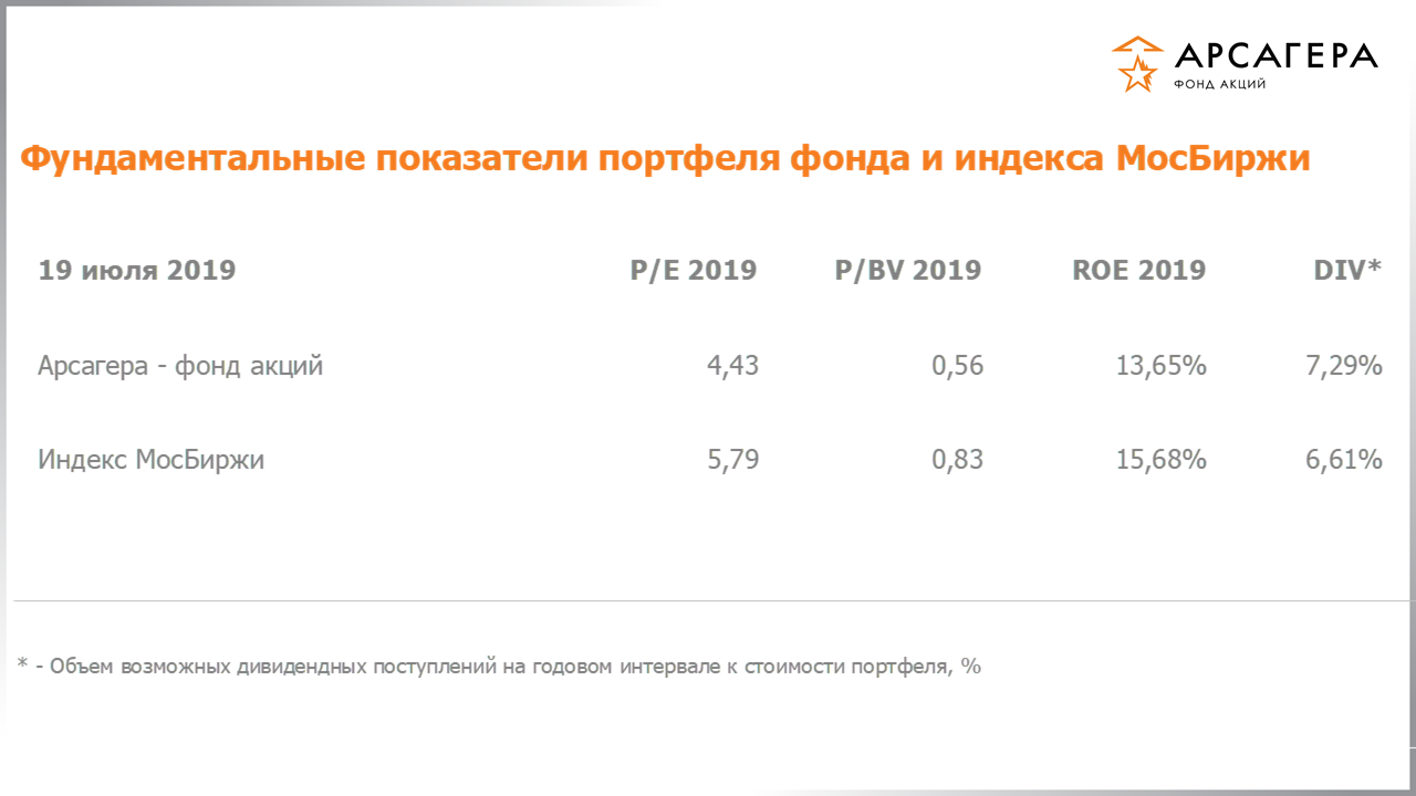 Фундаментальные показатели портфеля фонда «Арсагера – фонд акций» на 19.07.2019: P/E P/BV ROE