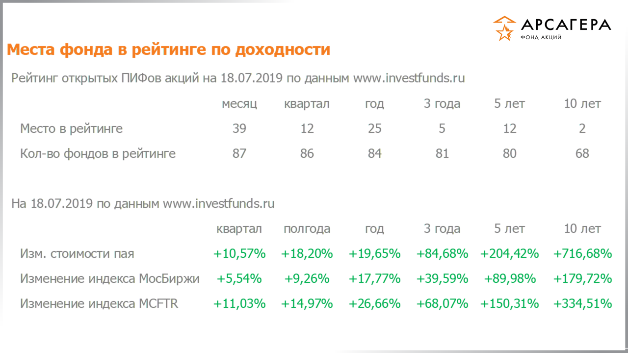 Место фонда «Арсагера – фонд акций» в рейтинге открытых пифов акций, изменение стоимости пая за разные периоды на 19.07.2019