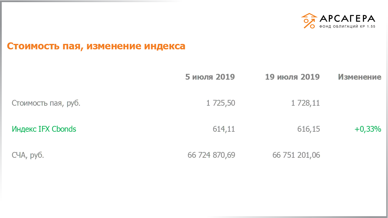 Изменение стоимости пая фонда «Арсагера – фонд облигаций КР 1.55» и индекса IFX Cbonds с 05.07.2019 по 19.07.2019