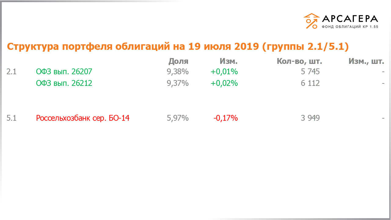 Изменение состава и структуры групп 2.1-5.1 портфеля «Арсагера – фонд облигаций КР 1.55» с 05.07.2019 по 19.07.2019