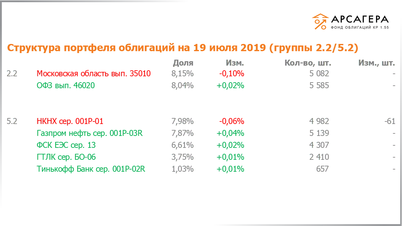 Изменение состава и структуры групп 2.2-5.2 портфеля «Арсагера – фонд облигаций КР 1.55» за период с 05.07.2019 по 19.07.2019