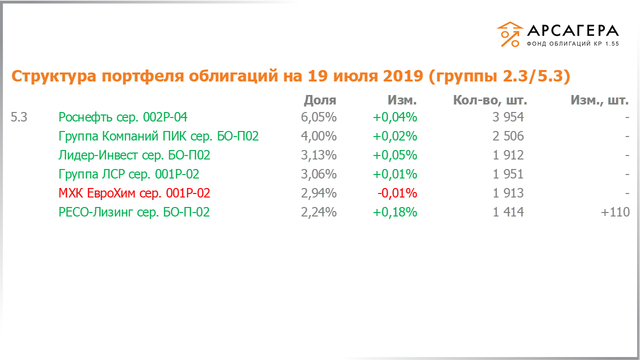 Изменение состава и структуры групп 2.3-5.3 портфеля «Арсагера – фонд облигаций КР 1.55» за период с 05.07.2019 по 19.07.2019