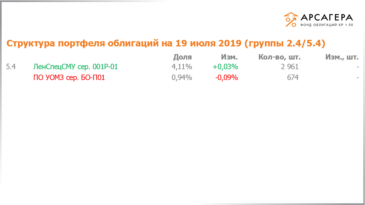 Изменение состава и структуры групп 2.4-5.4 портфеля «Арсагера – фонд облигаций КР 1.55» за период с 05.07.2019 по 19.07.2019