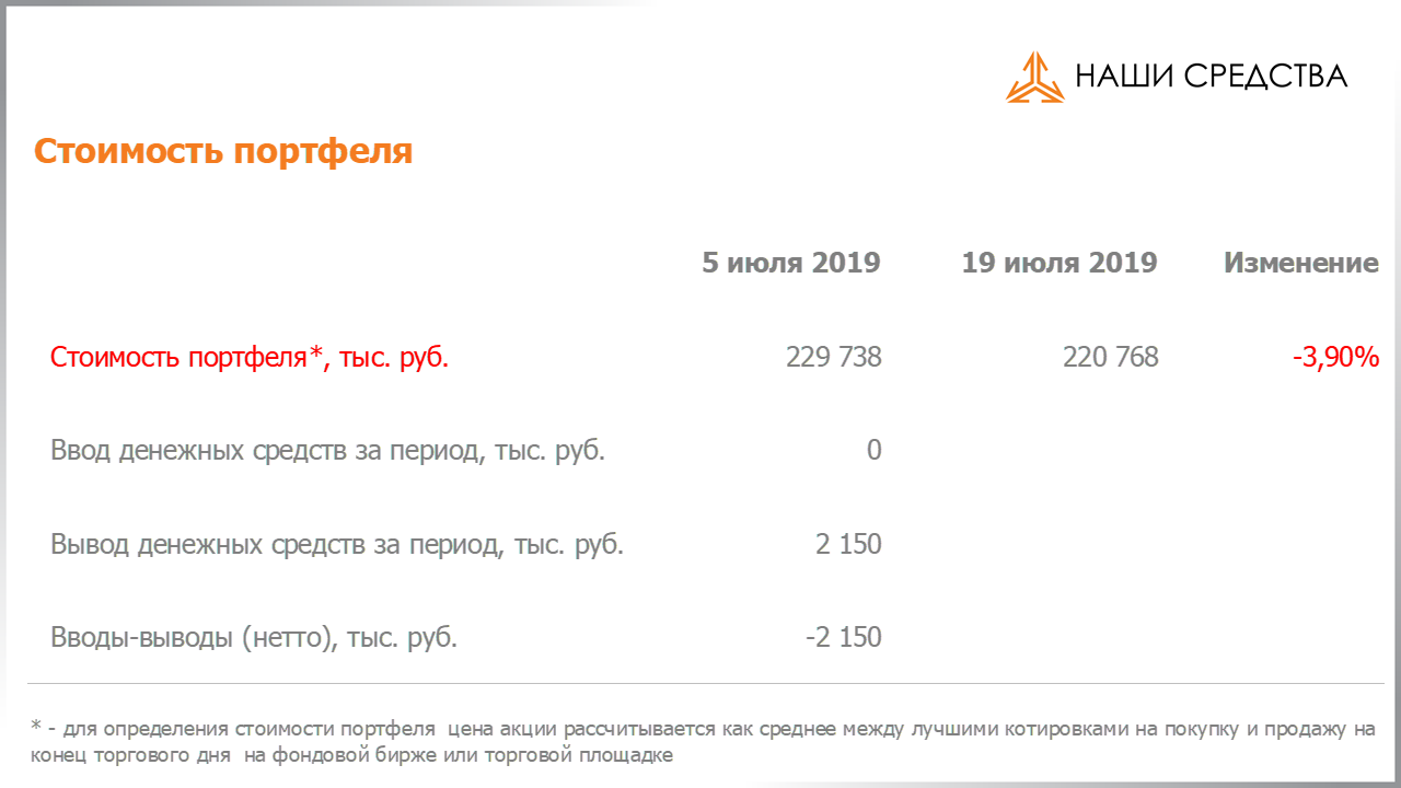 Изменение стоимости портфеля собственных УК «Арсагера» c 05.07.2019 по 19.07.2019
