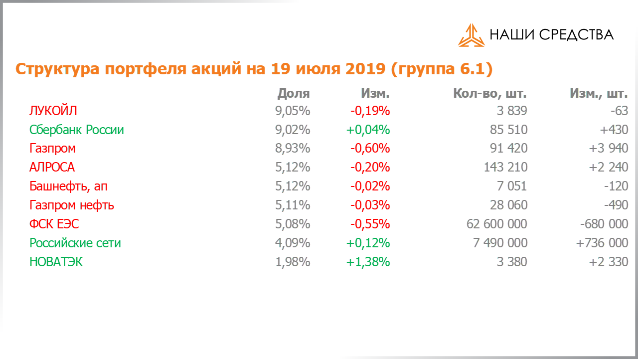 Изменение состава и структуры группы 6.1. портфеля УК «Арсагера» с 05.07.2019 по 19.07.2019