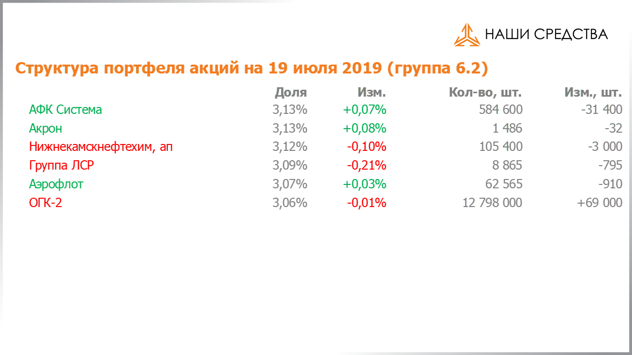 Изменение состава и структуры группы 6.2 портфеля УК «Арсагера» с 05.07.2019 по 19.07.2019