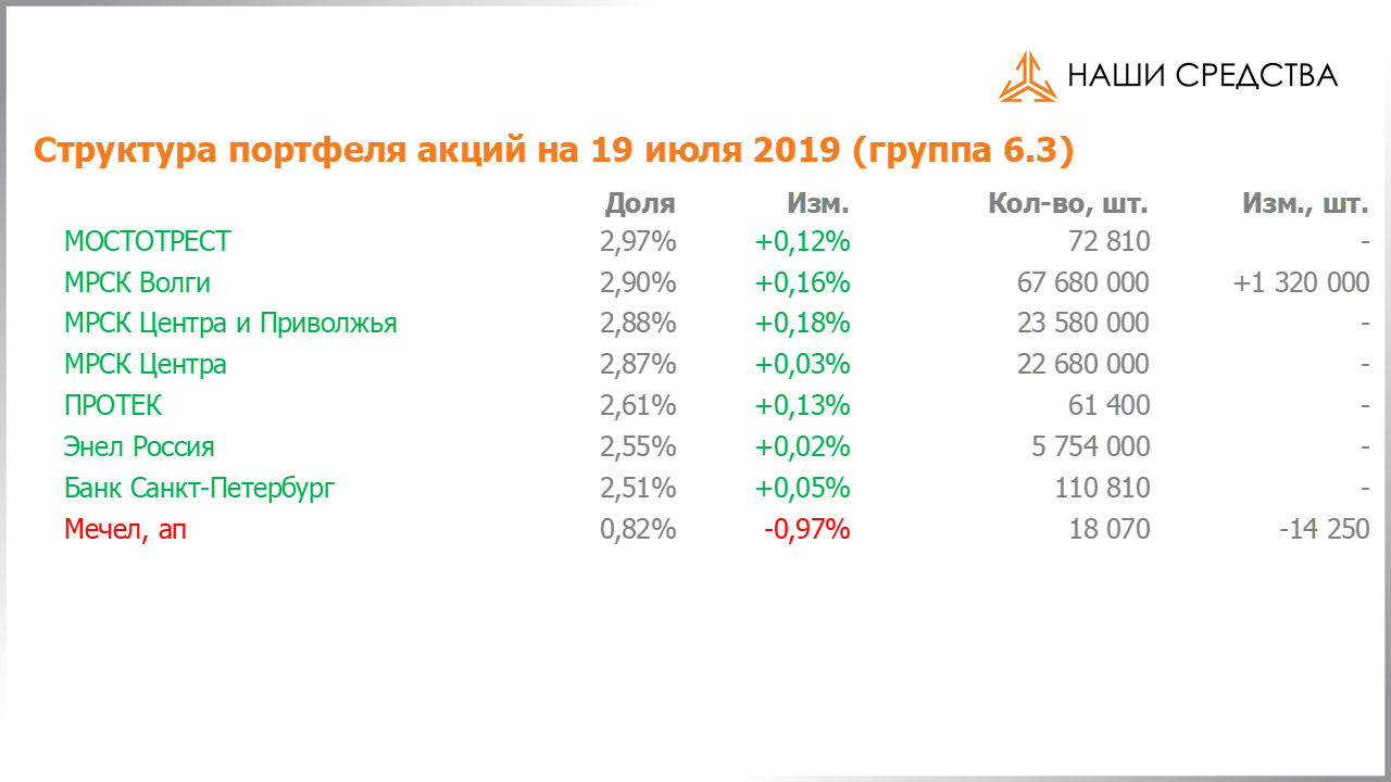 Изменение состава и структуры группы 6.3 портфеля УК «Арсагера» с 05.07.2019 по 19.07.2019