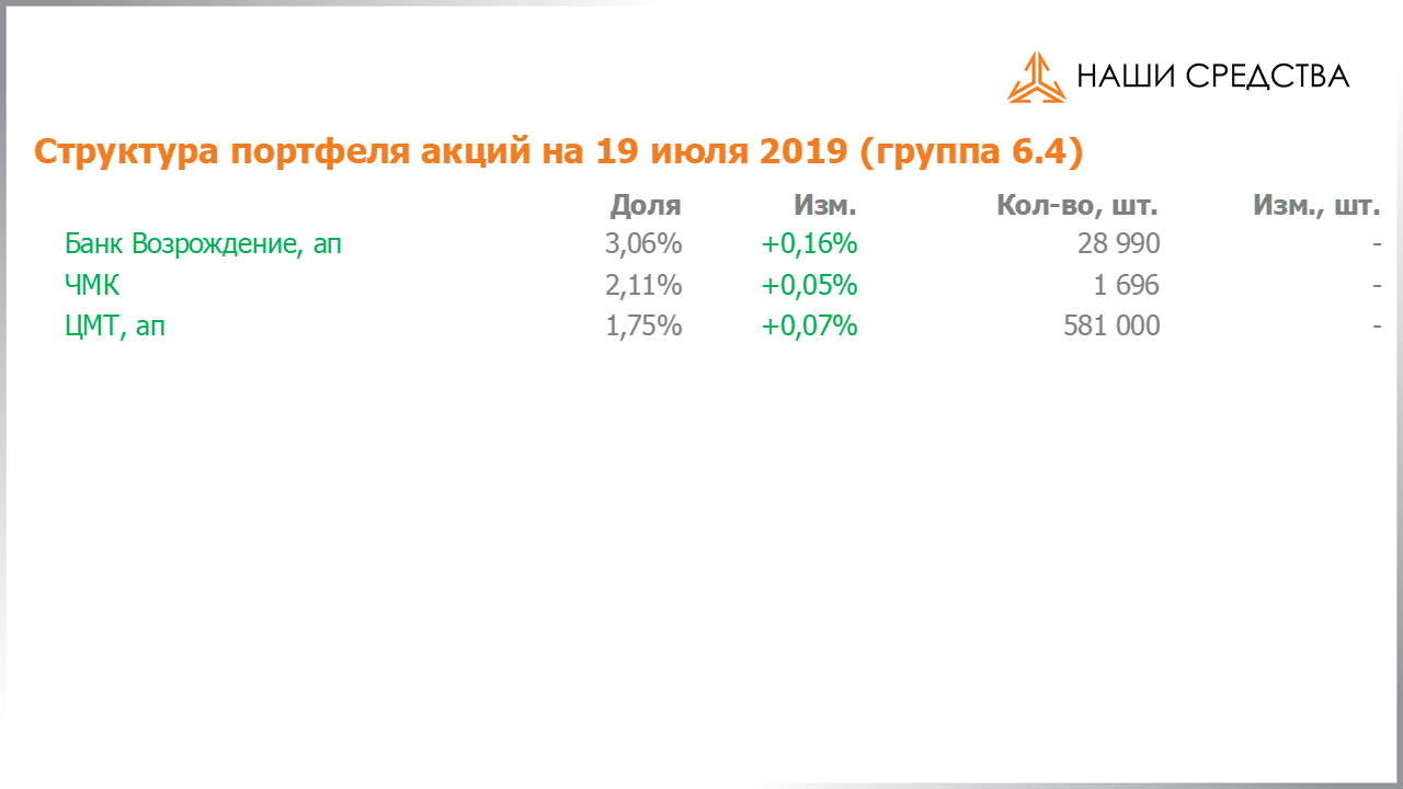 Изменение состава и структуры группы 6.4 портфеля УК «Арсагера» с 05.07.2019 по 19.07.2019