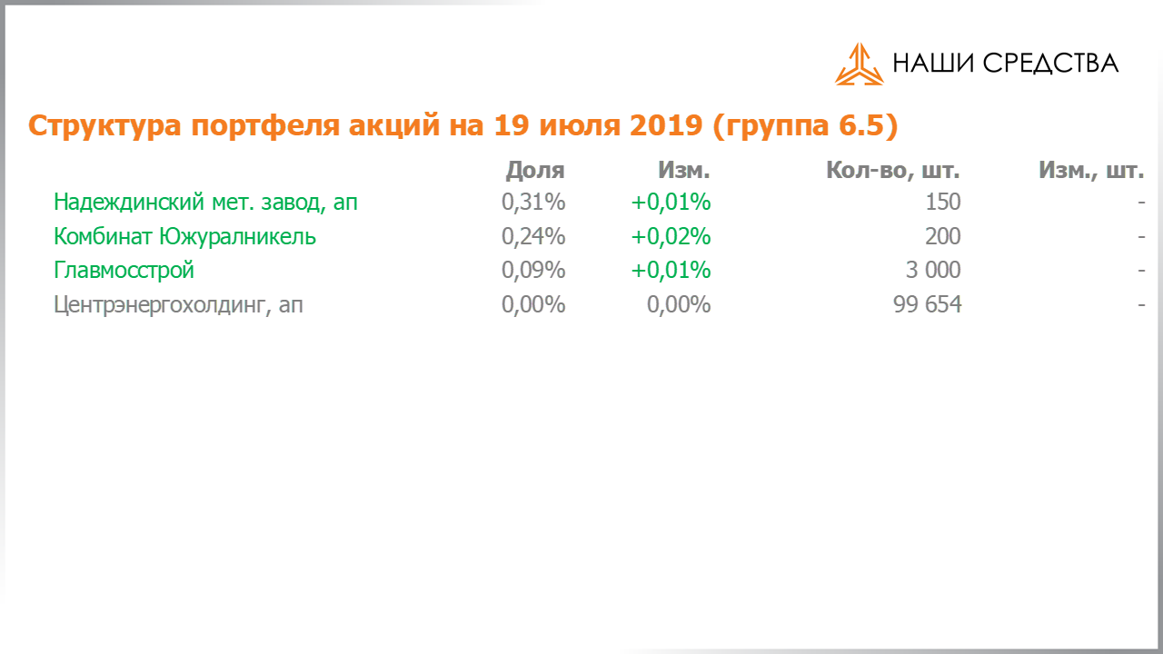 Изменение состава и структуры группы 6.5 портфеля УК «Арсагера» с 05.07.2019 по 19.07.2019