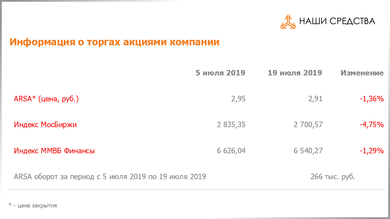 Изменение котировок акций Арсагера ARSA за период с 05.07.2019 по 19.07.2019