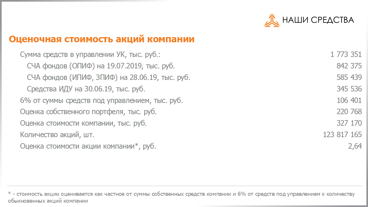 Оценка стоимости акций компании Арсагера ARSA на 19.07.2019