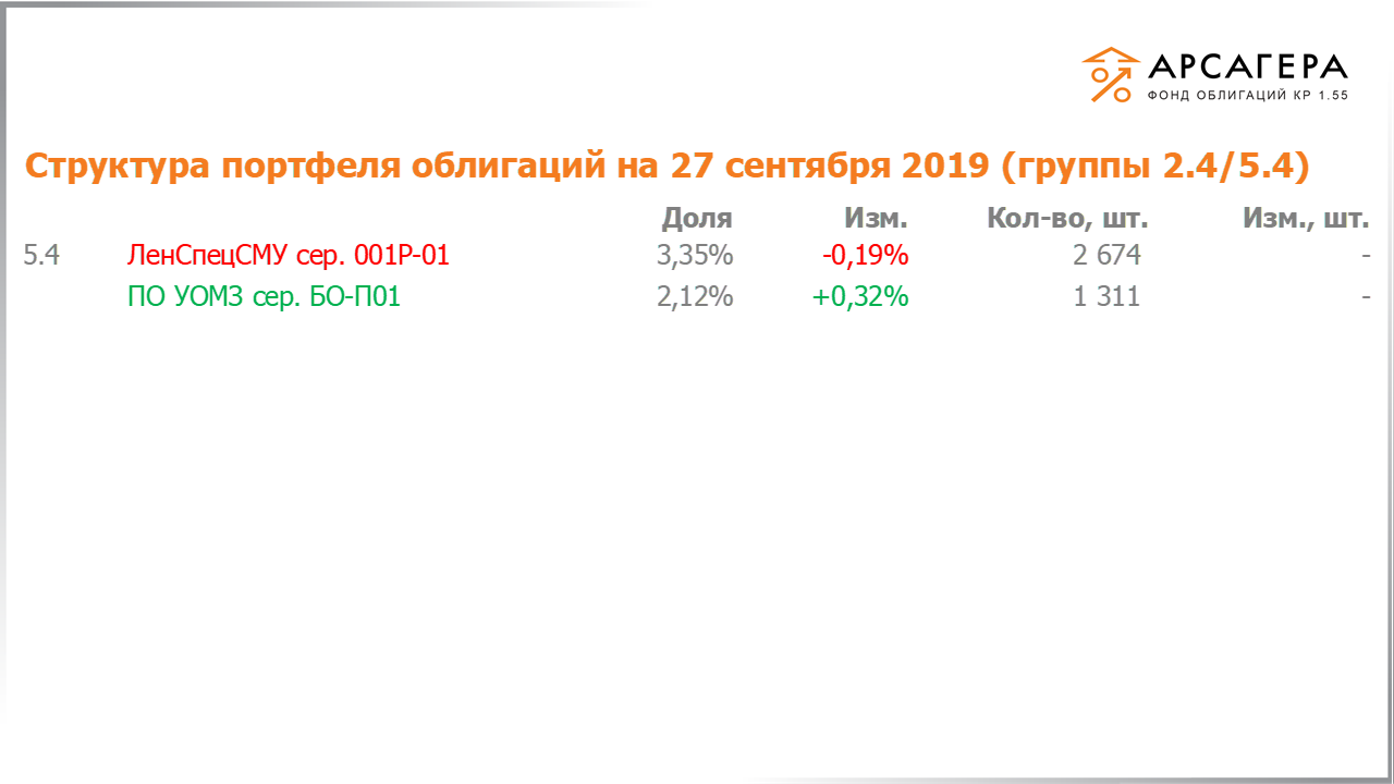 Изменение состава и структуры групп 2.4-5.4 портфеля «Арсагера – фонд облигаций КР 1.55» за период с 13.09.2019 по 27.09.2019