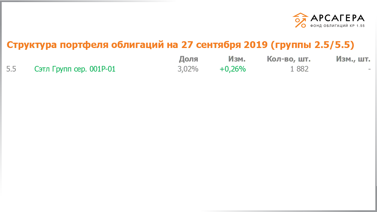 Изменение состава и структуры групп 2.5-5.5 портфеля «Арсагера – фонд облигаций КР 1.55» за период с 13.09.2019 по 27.09.2019