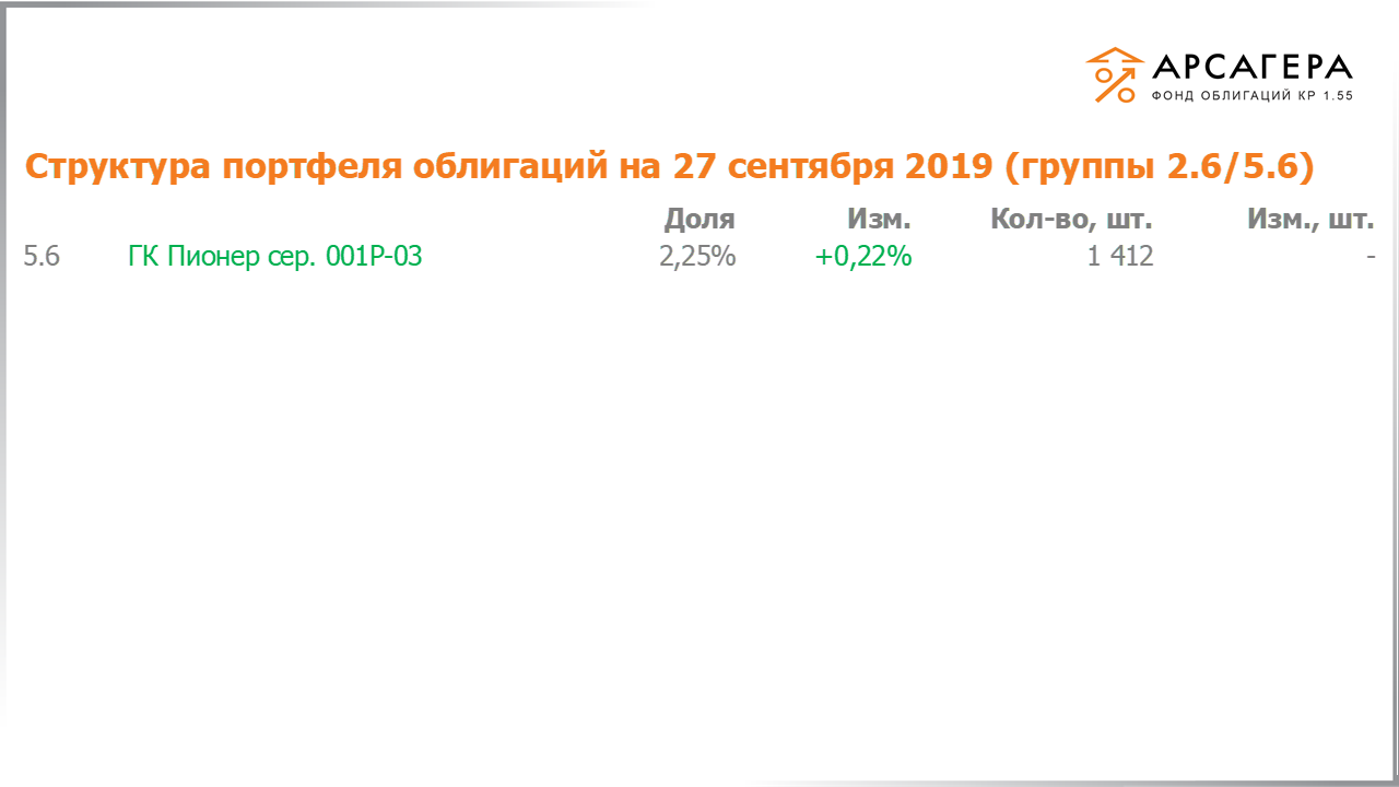 Изменение состава и структуры групп 2.6-5.6 портфеля «Арсагера – фонд облигаций КР 1.55» за период с 13.09.2019 по 27.09.2019