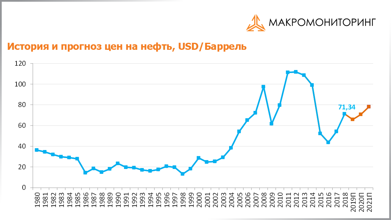 График исторических и прогнозных цен на нефть c 16.07.2019 по 30.07.2019