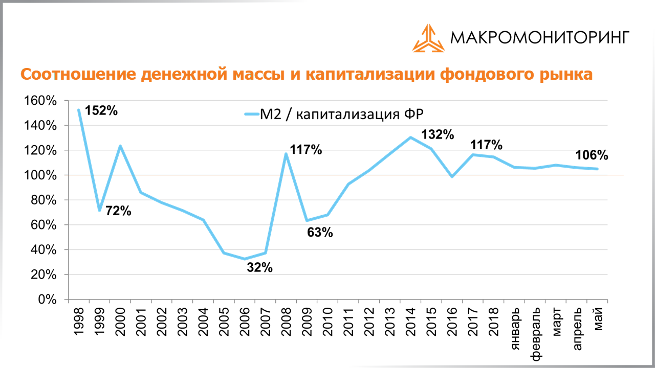 График соотношения денежной массы и капитализации фондового рынка с 16.07.2019 по 30.07.2019
