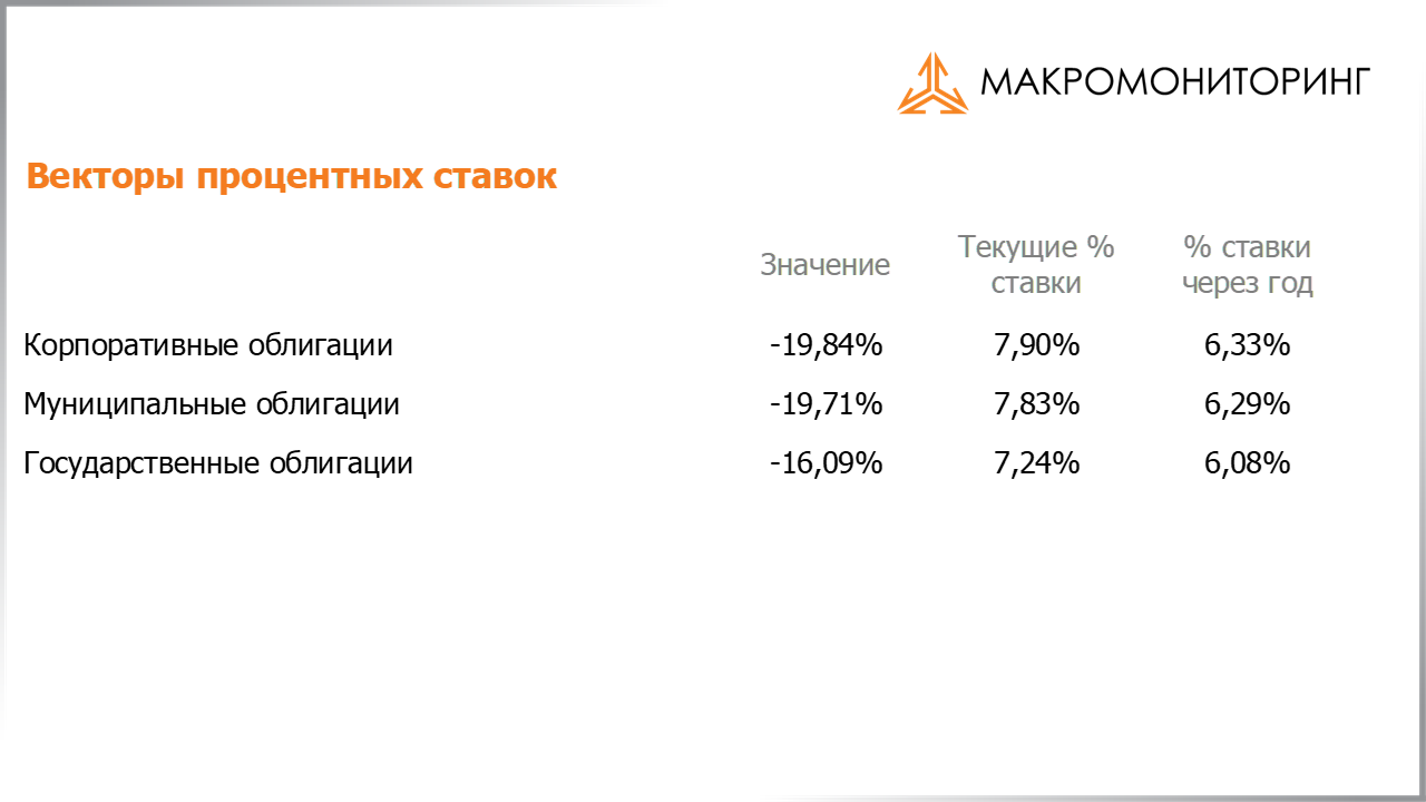 Изменения процентных ставок на корпоративные, муниципальные, государственные облигации с 16.07.2019 по 30.07.2019