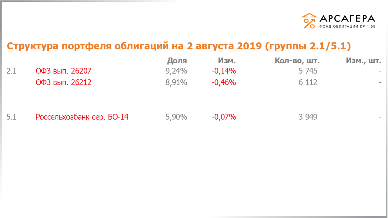 Изменение состава и структуры групп 2.1-5.1 портфеля «Арсагера – фонд облигаций КР 1.55» с 19.07.2019 по 02.08.2019