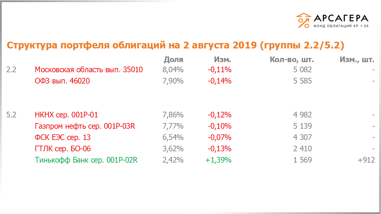 Изменение состава и структуры групп 2.2-5.2 портфеля «Арсагера – фонд облигаций КР 1.55» за период с 19.07.2019 по 02.08.2019