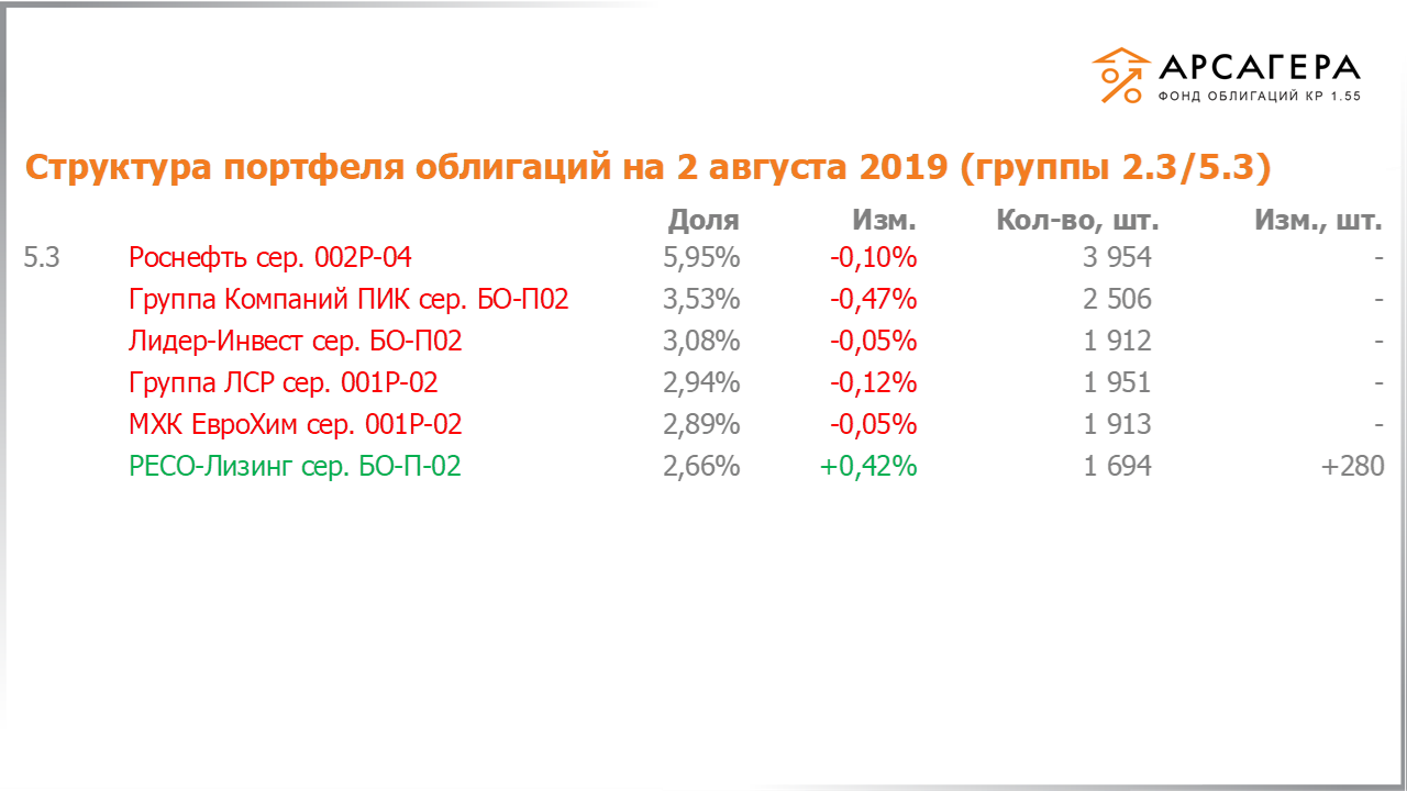 Изменение состава и структуры групп 2.3-5.3 портфеля «Арсагера – фонд облигаций КР 1.55» за период с 19.07.2019 по 02.08.2019
