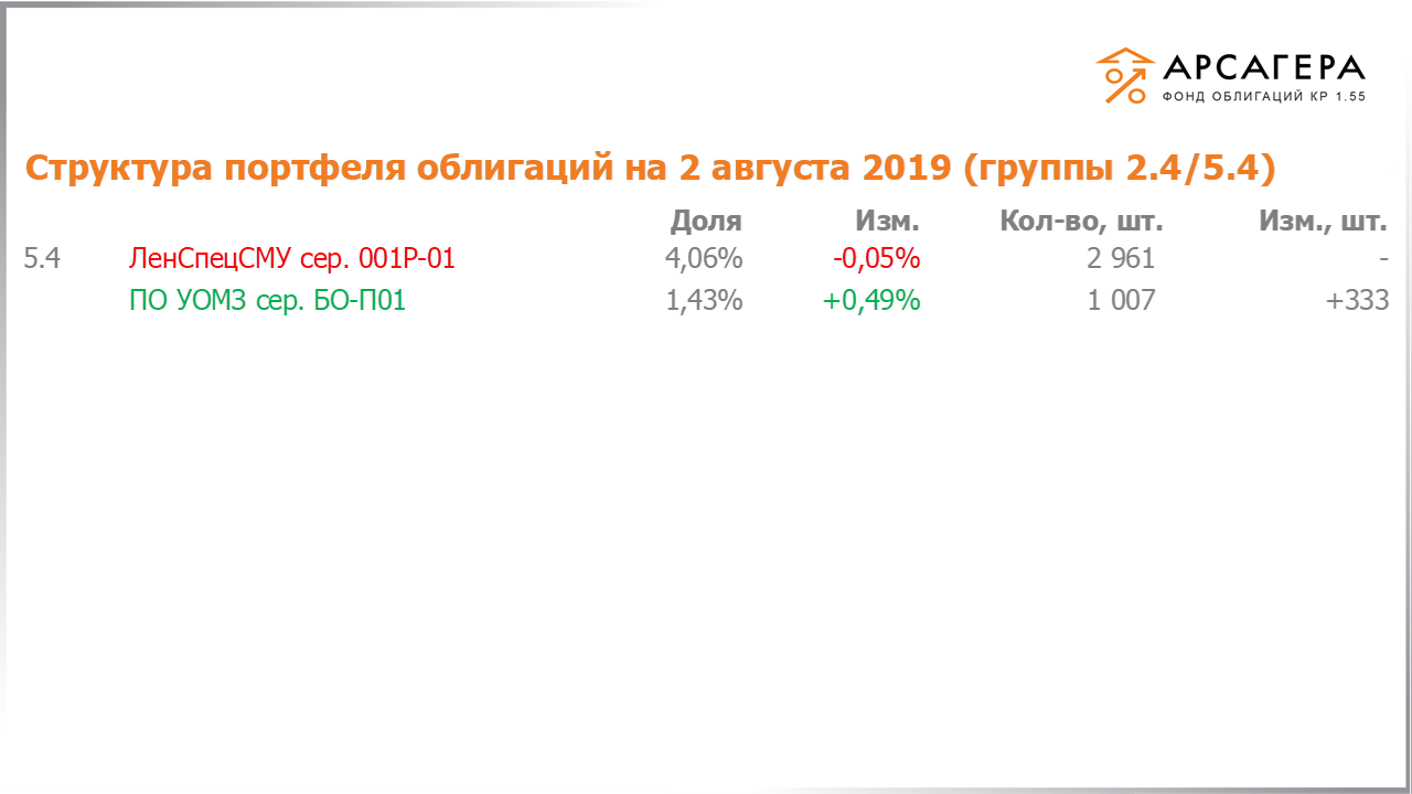 Изменение состава и структуры групп 2.4-5.4 портфеля «Арсагера – фонд облигаций КР 1.55» за период с 19.07.2019 по 02.08.2019