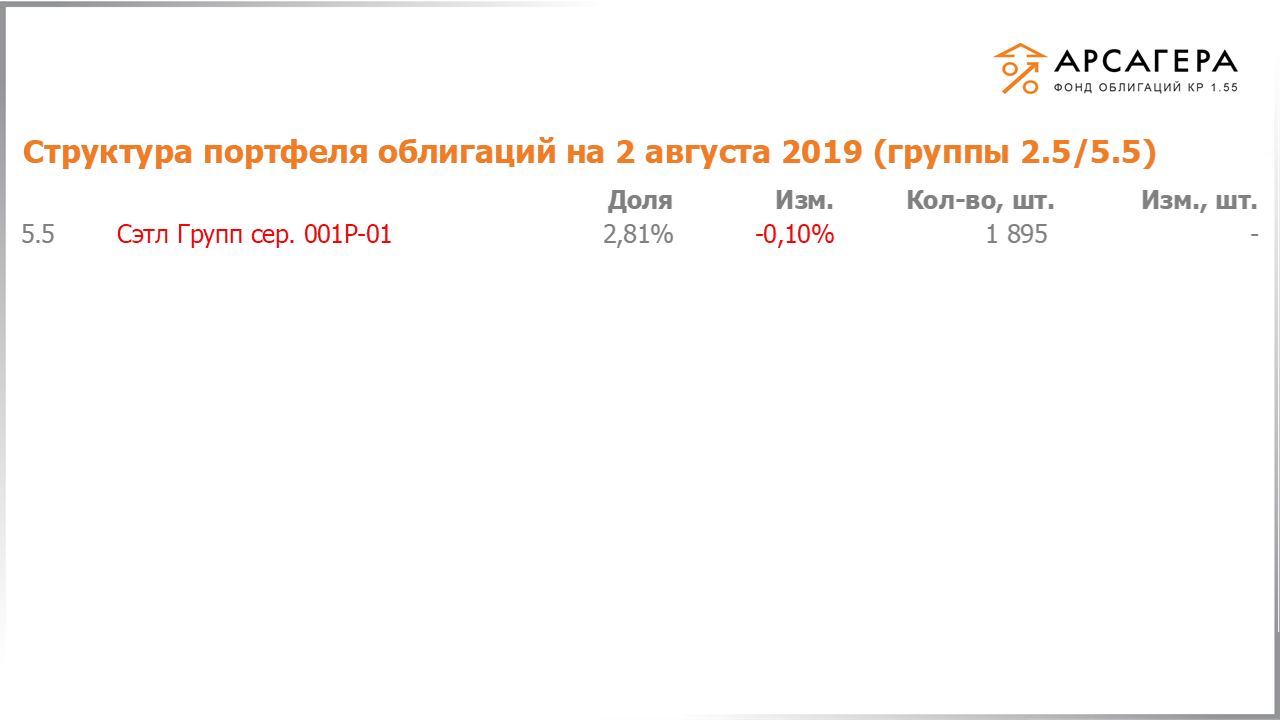 Изменение состава и структуры групп 2.5-5.5 портфеля «Арсагера – фонд облигаций КР 1.55» за период с 19.07.2019 по 02.08.2019