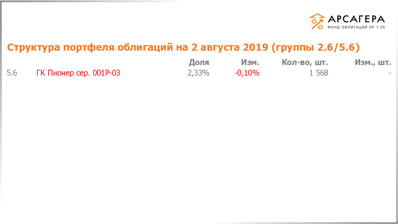 Изменение состава и структуры групп 2.6-5.6 портфеля «Арсагера – фонд облигаций КР 1.55» за период с 19.07.2019 по 02.08.2019