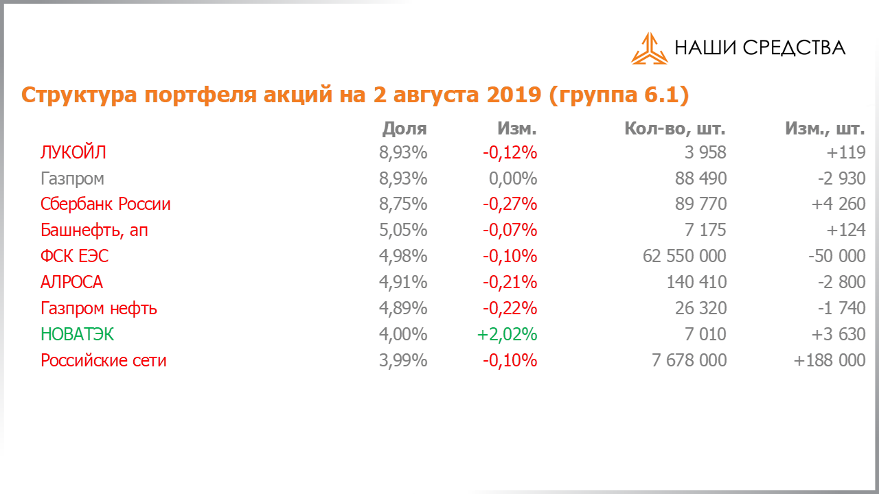 Изменение состава и структуры группы 6.1. портфеля УК «Арсагера» с 19.07.2019 по 02.08.2019