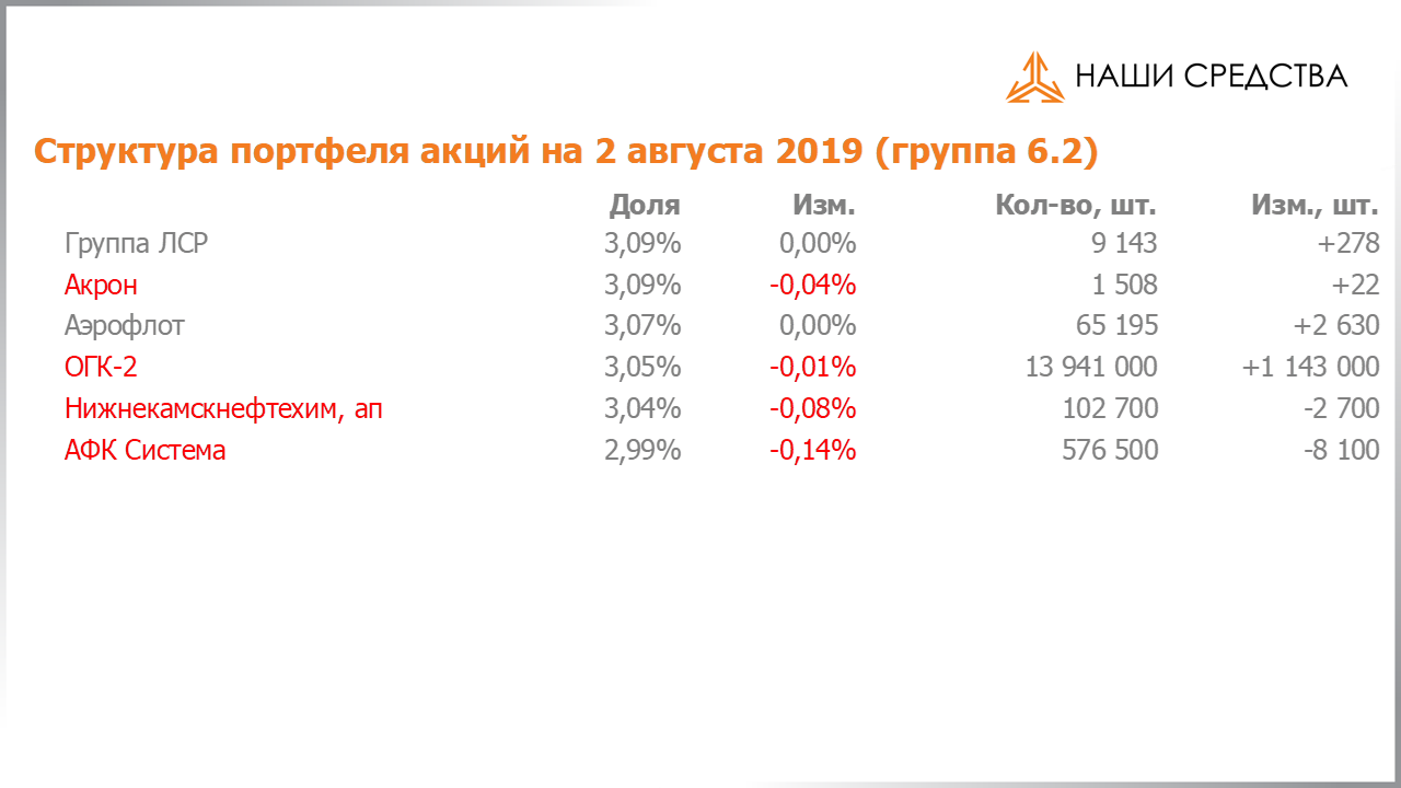 Изменение состава и структуры группы 6.2 портфеля УК «Арсагера» с 19.07.2019 по 02.08.2019