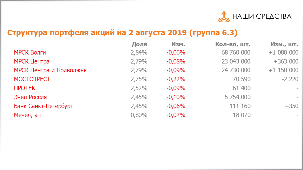 Изменение состава и структуры группы 6.3 портфеля УК «Арсагера» с 19.07.2019 по 02.08.2019