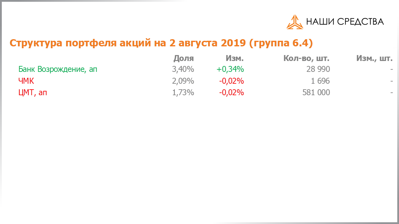 Изменение состава и структуры группы 6.4 портфеля УК «Арсагера» с 19.07.2019 по 02.08.2019