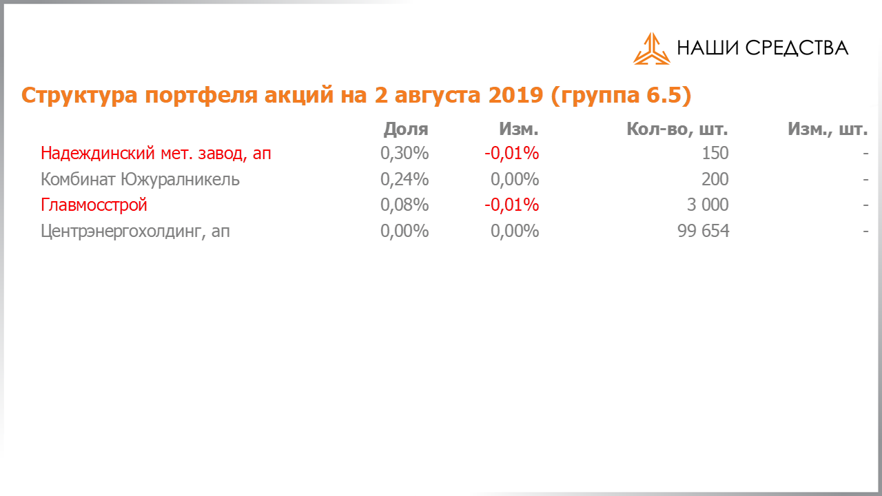 Изменение состава и структуры группы 6.5 портфеля УК «Арсагера» с 19.07.2019 по 02.08.2019