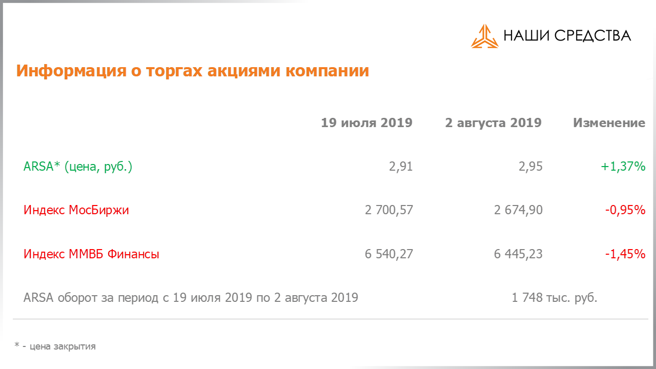 Изменение котировок акций Арсагера ARSA за период с 19.07.2019 по 02.08.2019