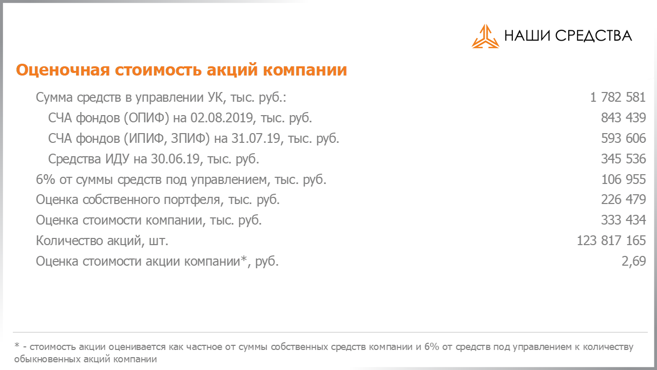Оценка стоимости акций компании Арсагера ARSA на 02.08.2019