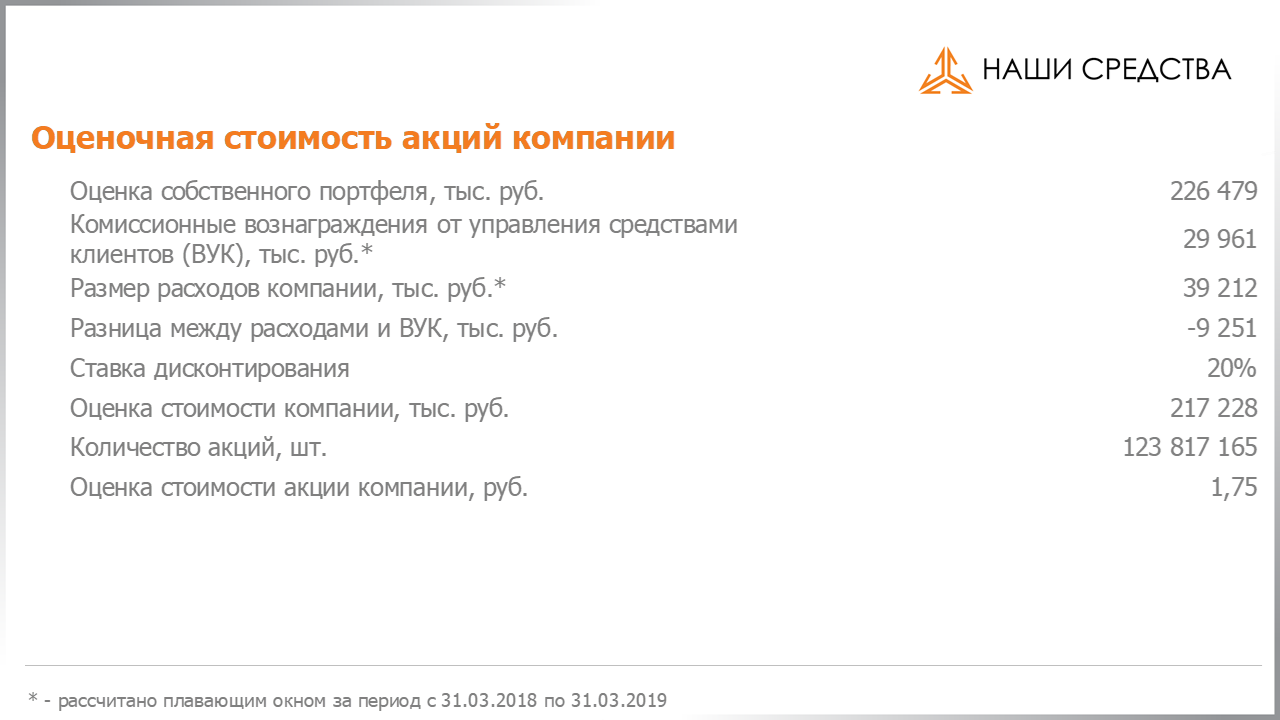 Оценочная стоимость акций по специальному методу УК «Арсагера» на 02.08.2019