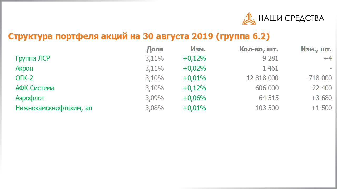Изменение состава и структуры группы 6.2 портфеля УК «Арсагера» с 16.08.2019 по 30.08.2019