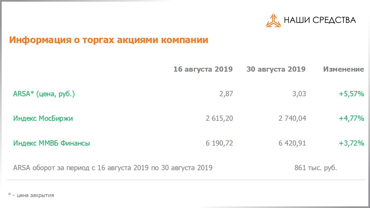 Изменение котировок акций Арсагера ARSA за период с 16.08.2019 по 30.08.2019