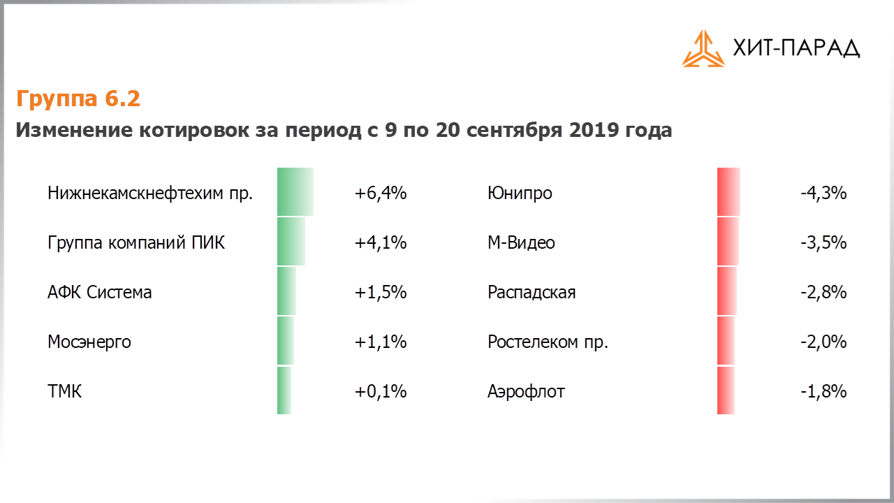 Таблица с изменениями котировок акций группы 6.2 за период с 09.09.2019 по 23.09.2019
