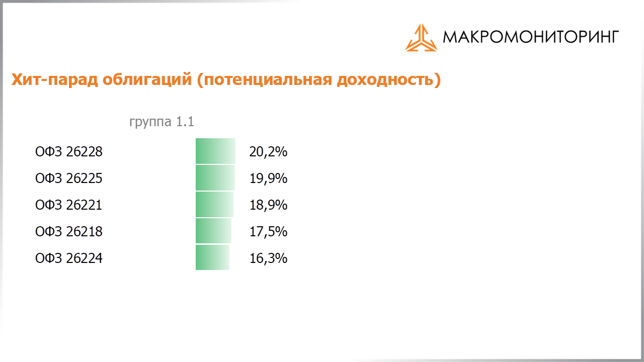 Значения потенциальных доходностей государственных облигаций на 24.09.2019