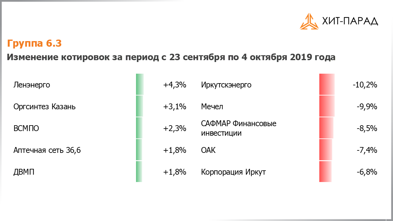 Таблица с изменениями котировок акций группы 6.3 за период с 23.09.2019 по 07.10.2019