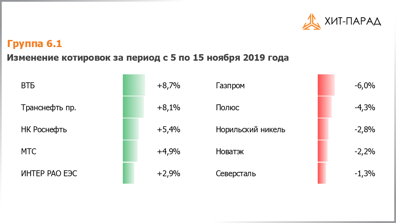 Таблица с изменениями котировок акций группы 6.1 за период с 04.11.2019 по 18.11.2019