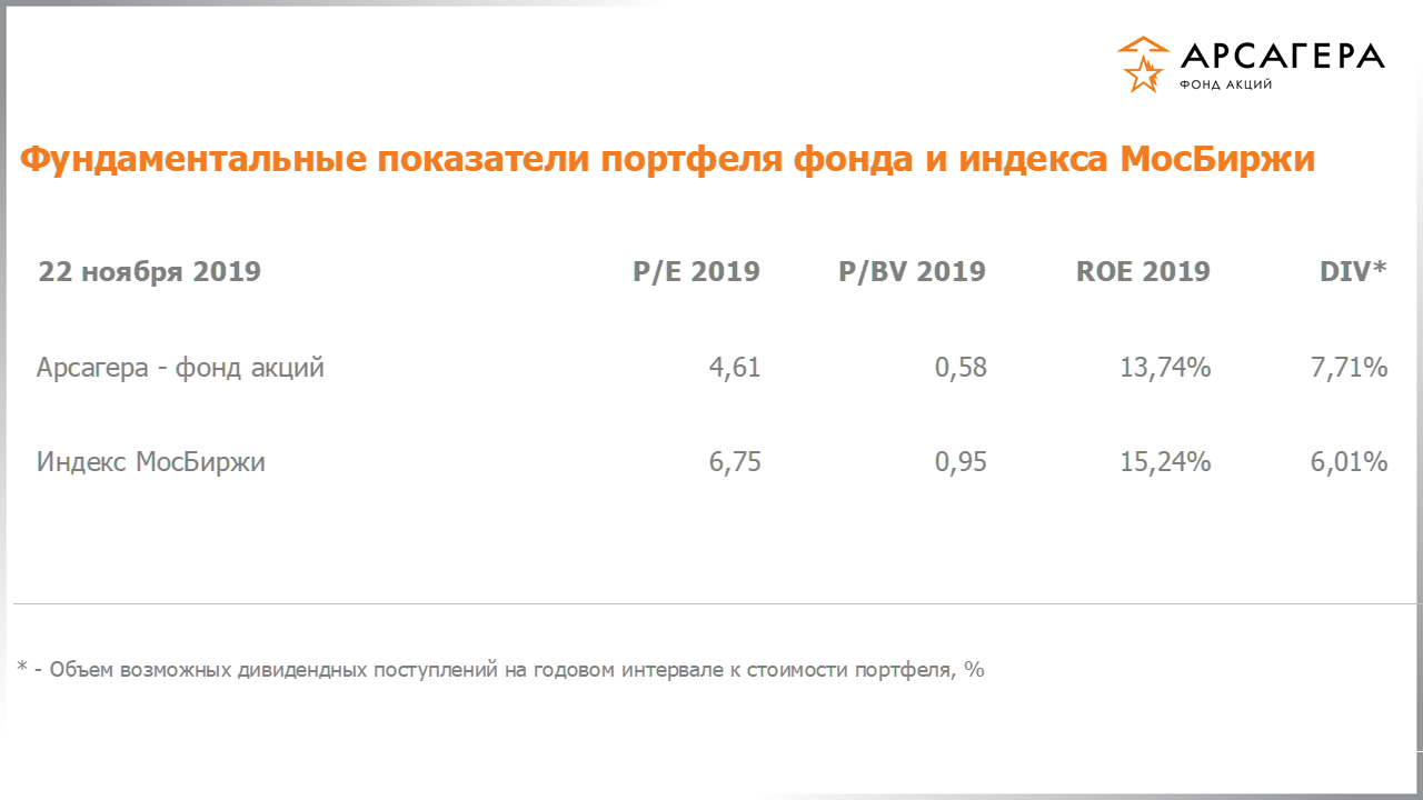 Фундаментальные показатели портфеля фонда «Арсагера – фонд акций» на 22.11.2019: P/E P/BV ROE