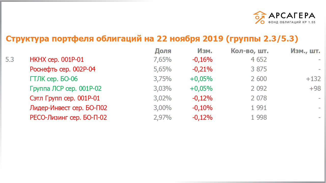 Изменение состава и структуры групп 2.3-5.3 портфеля «Арсагера – фонд облигаций КР 1.55» за период с 08.11.2019 по 22.11.2019