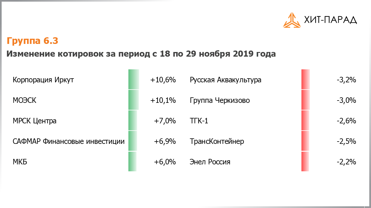 Таблица с изменениями котировок акций группы 6.3 за период с 18.11.2019 по 02.12.2019