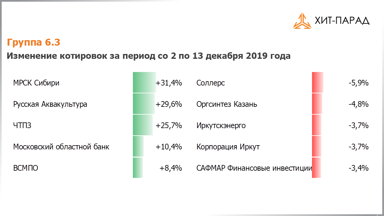 Таблица с изменениями котировок акций группы 6.3 за период с 02.12.2019 по 16.12.2019