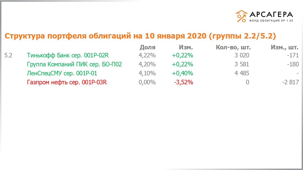Изменение состава и структуры групп 2.2-5.2 портфеля «Арсагера – фонд облигаций КР 1.55» за период с 20.12.2019 по 03.01.2020